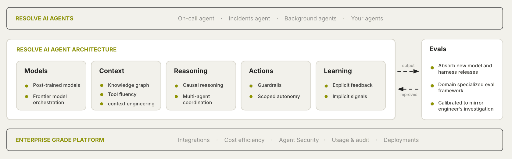 6 pillars of an agentic harness